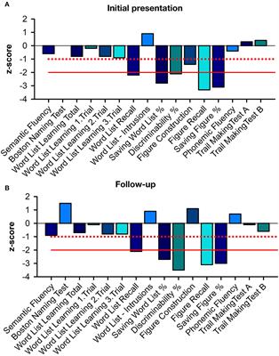 Case report: Anti-ARHGAP26 autoantibodies in atypical dementia with Lewy bodies